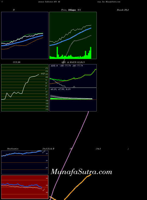 NYSE Alteryx, Inc. AYX All indicator, Alteryx, Inc. AYX indicators All technical analysis, Alteryx, Inc. AYX indicators All free charts, Alteryx, Inc. AYX indicators All historical values NYSE