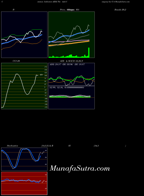 Azek Company indicators chart 