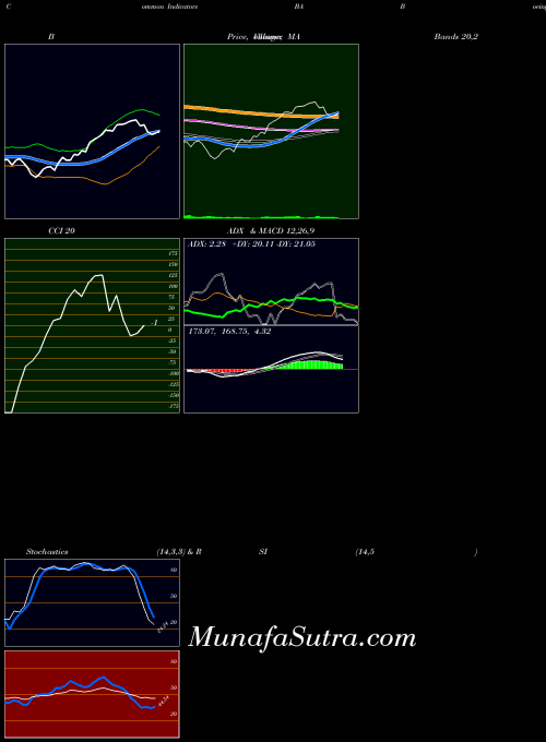 Boeing Company indicators chart 