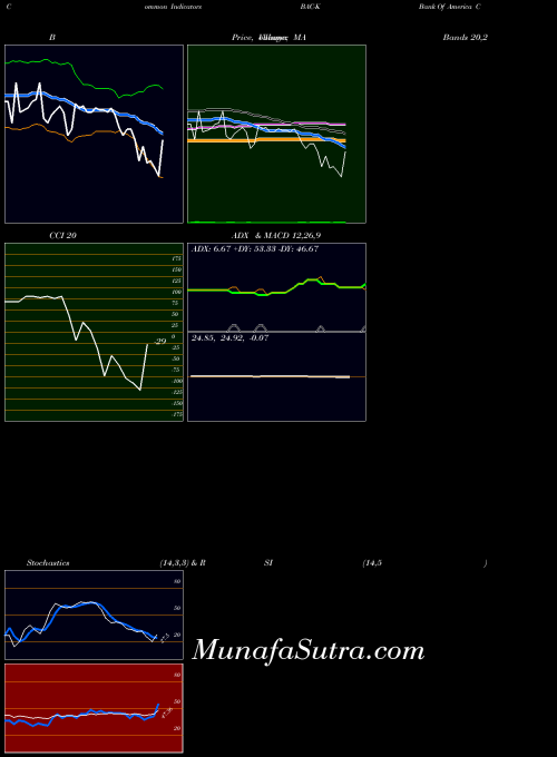 NYSE Bank Of America Corp [Bac/Pk] BAC-K All indicator, Bank Of America Corp [Bac/Pk] BAC-K indicators All technical analysis, Bank Of America Corp [Bac/Pk] BAC-K indicators All free charts, Bank Of America Corp [Bac/Pk] BAC-K indicators All historical values NYSE