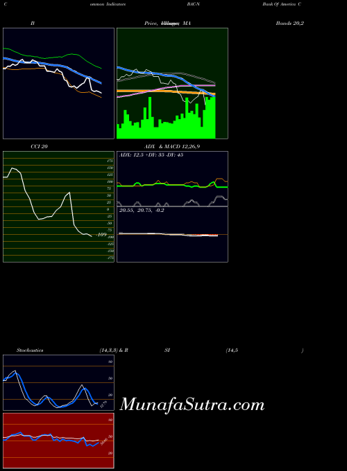 NYSE Bank Of America Corp Prf Perpetual USD Ser Ll D BAC-N All indicator, Bank Of America Corp Prf Perpetual USD Ser Ll D BAC-N indicators All technical analysis, Bank Of America Corp Prf Perpetual USD Ser Ll D BAC-N indicators All free charts, Bank Of America Corp Prf Perpetual USD Ser Ll D BAC-N indicators All historical values NYSE
