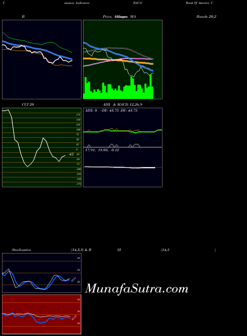 Bank America indicators chart 