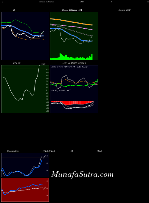 Booz Allen indicators chart 