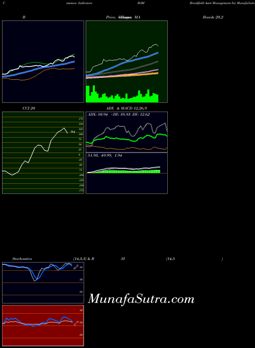 NYSE Brookfield Asset Management Inc BAM BollingerBands indicator, Brookfield Asset Management Inc BAM indicators BollingerBands technical analysis, Brookfield Asset Management Inc BAM indicators BollingerBands free charts, Brookfield Asset Management Inc BAM indicators BollingerBands historical values NYSE