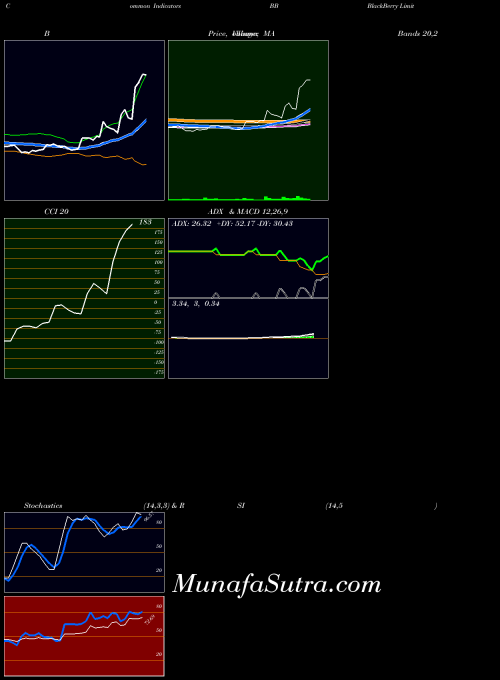 NYSE BlackBerry Limited BB PriceVolume indicator, BlackBerry Limited BB indicators PriceVolume technical analysis, BlackBerry Limited BB indicators PriceVolume free charts, BlackBerry Limited BB indicators PriceVolume historical values NYSE