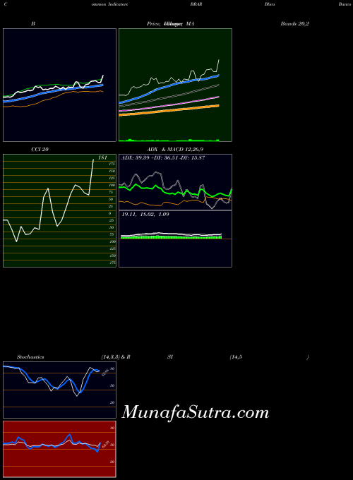 Bbva Banco indicators chart 