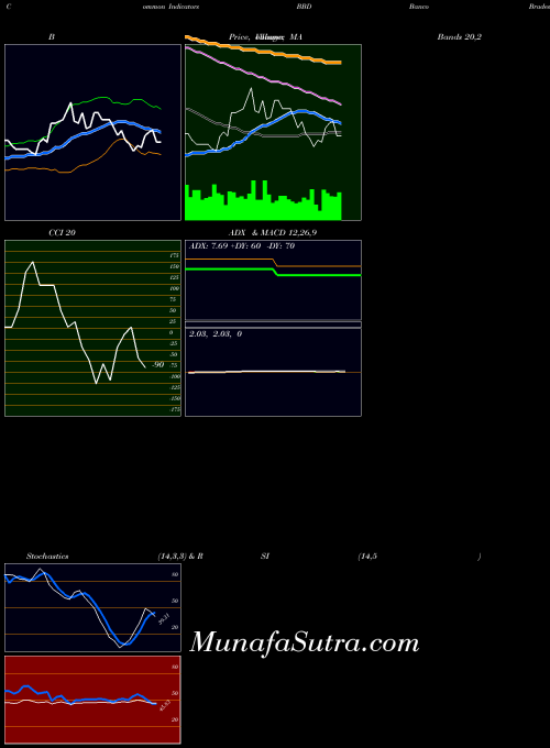 NYSE Banco Bradesco Sa BBD All indicator, Banco Bradesco Sa BBD indicators All technical analysis, Banco Bradesco Sa BBD indicators All free charts, Banco Bradesco Sa BBD indicators All historical values NYSE