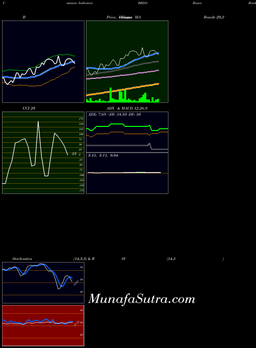 NYSE Banco Bradesco Sa BBDO All indicator, Banco Bradesco Sa BBDO indicators All technical analysis, Banco Bradesco Sa BBDO indicators All free charts, Banco Bradesco Sa BBDO indicators All historical values NYSE