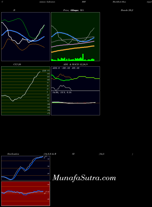 NYSE BlackRock Municipal Income Investment Trust BBF All indicator, BlackRock Municipal Income Investment Trust BBF indicators All technical analysis, BlackRock Municipal Income Investment Trust BBF indicators All free charts, BlackRock Municipal Income Investment Trust BBF indicators All historical values NYSE