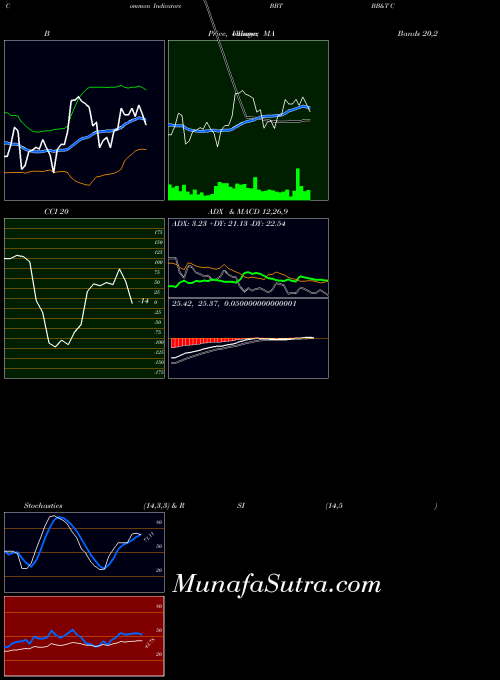 NYSE BB&T Corporation BBT All indicator, BB&T Corporation BBT indicators All technical analysis, BB&T Corporation BBT indicators All free charts, BB&T Corporation BBT indicators All historical values NYSE