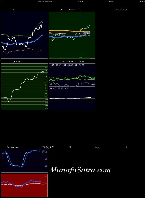 Banco Bilbao indicators chart 