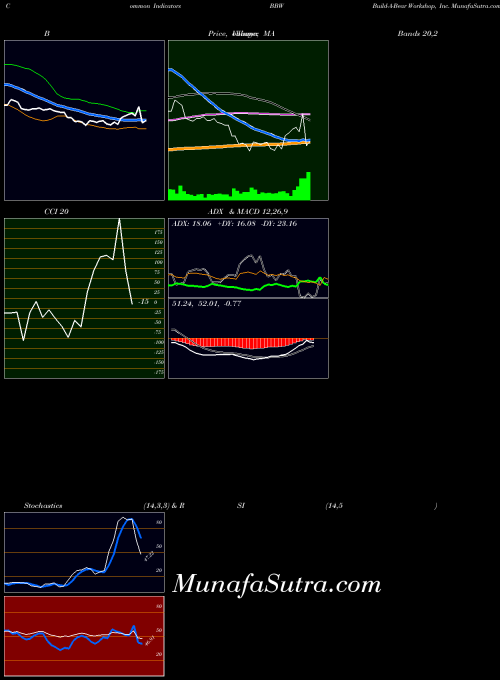 NYSE Build-A-Bear Workshop, Inc. BBW All indicator, Build-A-Bear Workshop, Inc. BBW indicators All technical analysis, Build-A-Bear Workshop, Inc. BBW indicators All free charts, Build-A-Bear Workshop, Inc. BBW indicators All historical values NYSE