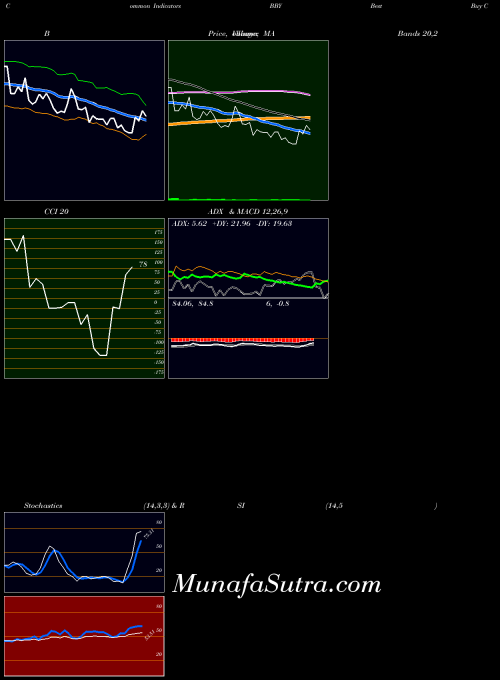 Best Buy indicators chart 