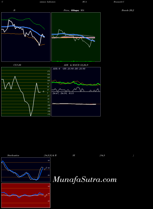 NYSE Brunswick Corp [Bc/Pa] BC-A BollingerBands indicator, Brunswick Corp [Bc/Pa] BC-A indicators BollingerBands technical analysis, Brunswick Corp [Bc/Pa] BC-A indicators BollingerBands free charts, Brunswick Corp [Bc/Pa] BC-A indicators BollingerBands historical values NYSE