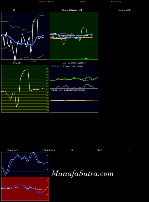 NYSE Brunswick Corp [Bc/Pb] BC-B All indicator, Brunswick Corp [Bc/Pb] BC-B indicators All technical analysis, Brunswick Corp [Bc/Pb] BC-B indicators All free charts, Brunswick Corp [Bc/Pb] BC-B indicators All historical values NYSE