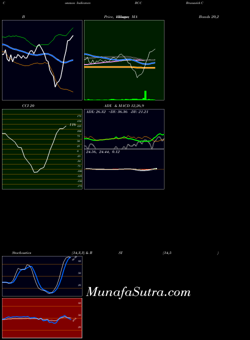 NYSE Brunswick Corp [Bc/Pc] BC-C All indicator, Brunswick Corp [Bc/Pc] BC-C indicators All technical analysis, Brunswick Corp [Bc/Pc] BC-C indicators All free charts, Brunswick Corp [Bc/Pc] BC-C indicators All historical values NYSE