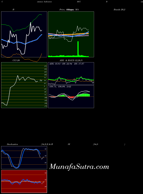 Boise Cascade indicators chart 