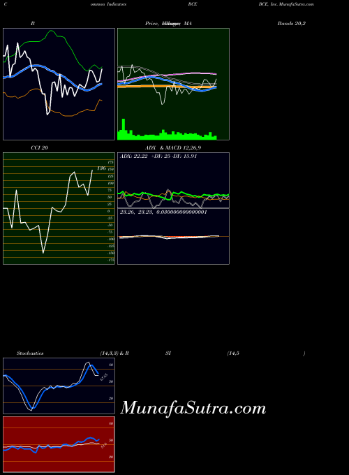 Bce Inc indicators chart 