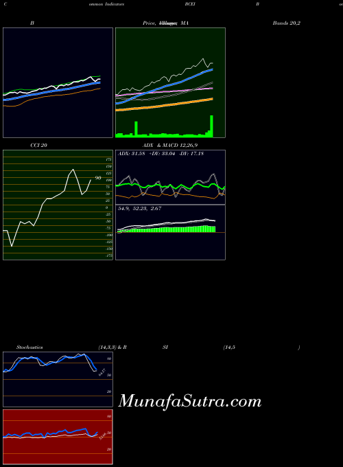 NYSE Bonanza Creek Energy, Inc. BCEI All indicator, Bonanza Creek Energy, Inc. BCEI indicators All technical analysis, Bonanza Creek Energy, Inc. BCEI indicators All free charts, Bonanza Creek Energy, Inc. BCEI indicators All historical values NYSE