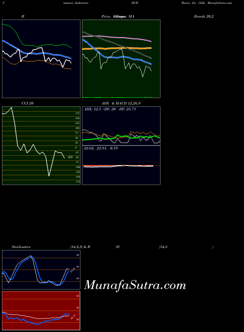 NYSE Banco De Chile BCH MACD indicator, Banco De Chile BCH indicators MACD technical analysis, Banco De Chile BCH indicators MACD free charts, Banco De Chile BCH indicators MACD historical values NYSE