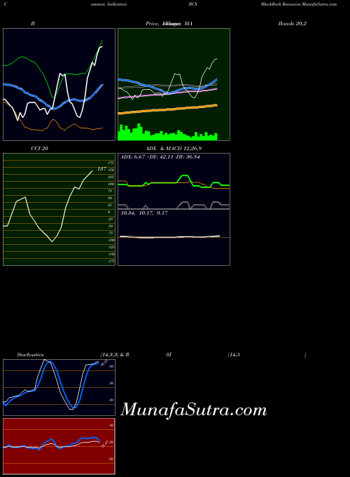 Blackrock Resources indicators chart 
