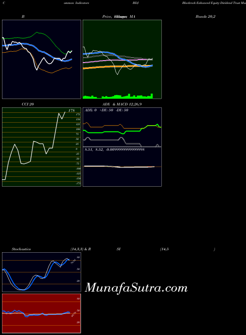 Blackrock Enhanced indicators chart 