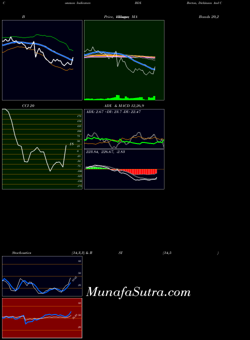 NYSE Becton, Dickinson And Company BDX All indicator, Becton, Dickinson And Company BDX indicators All technical analysis, Becton, Dickinson And Company BDX indicators All free charts, Becton, Dickinson And Company BDX indicators All historical values NYSE