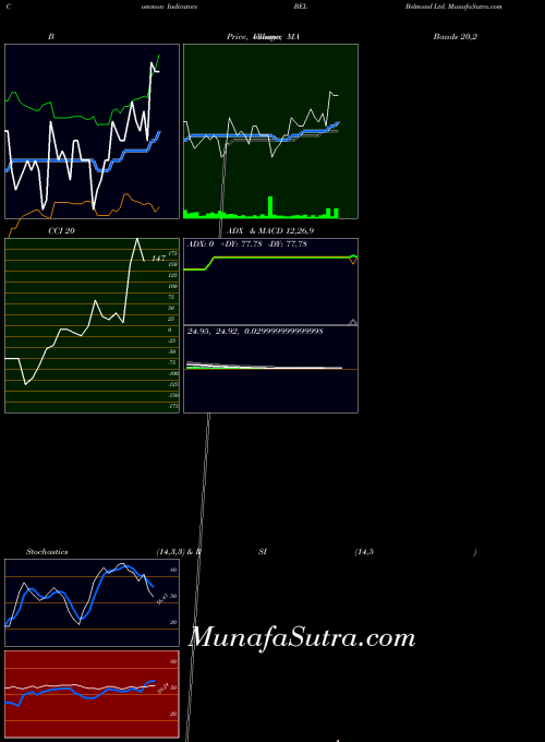 NYSE Belmond Ltd. BEL All indicator, Belmond Ltd. BEL indicators All technical analysis, Belmond Ltd. BEL indicators All free charts, Belmond Ltd. BEL indicators All historical values NYSE