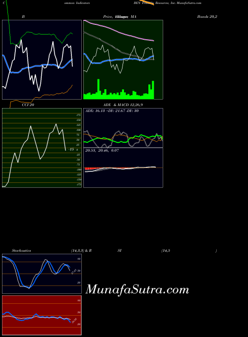 Franklin Resources indicators chart 