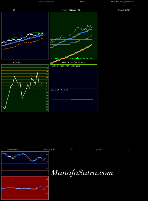 NYSE BEST Inc. BEST All indicator, BEST Inc. BEST indicators All technical analysis, BEST Inc. BEST indicators All free charts, BEST Inc. BEST indicators All historical values NYSE