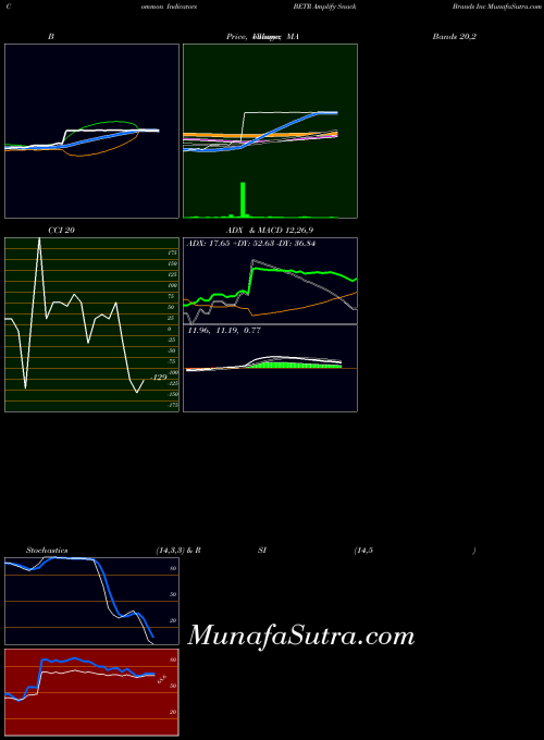 NYSE Amplify Snack Brands Inc BETR All indicator, Amplify Snack Brands Inc BETR indicators All technical analysis, Amplify Snack Brands Inc BETR indicators All free charts, Amplify Snack Brands Inc BETR indicators All historical values NYSE