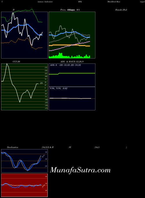 NYSE BlackRock Municipal Income Trust BFK All indicator, BlackRock Municipal Income Trust BFK indicators All technical analysis, BlackRock Municipal Income Trust BFK indicators All free charts, BlackRock Municipal Income Trust BFK indicators All historical values NYSE