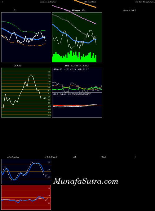Saul Centers indicators chart 