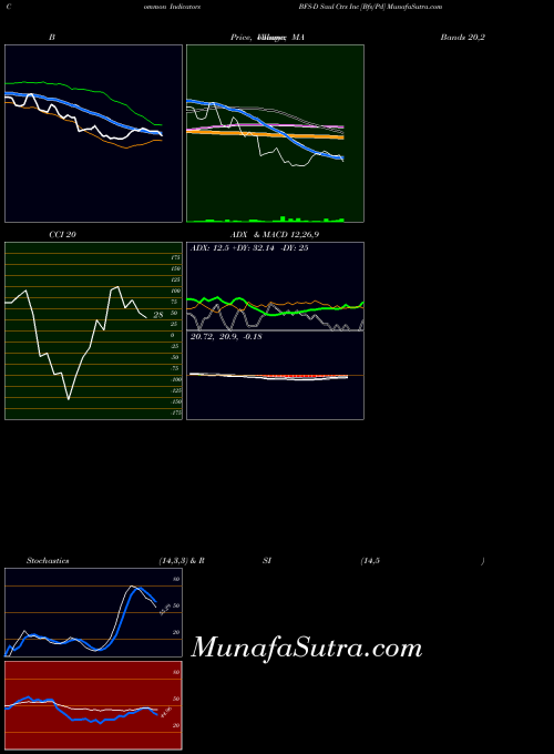 Saul Ctrs indicators chart 