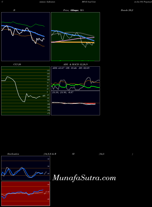 Saul Centers indicators chart 