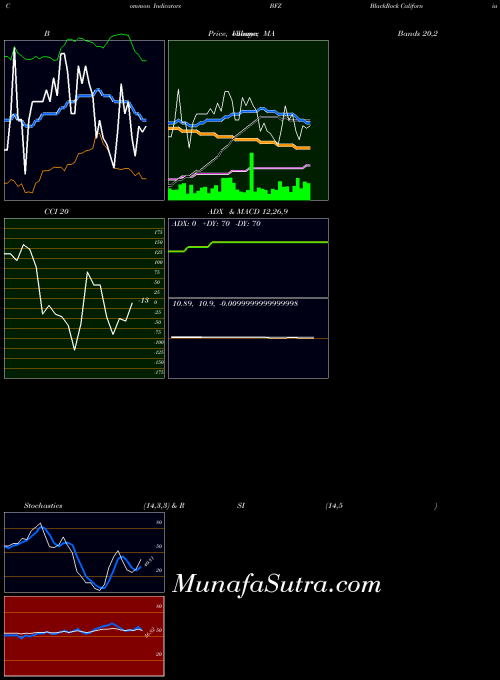 NYSE BlackRock California Municipal Income Trust BFZ All indicator, BlackRock California Municipal Income Trust BFZ indicators All technical analysis, BlackRock California Municipal Income Trust BFZ indicators All free charts, BlackRock California Municipal Income Trust BFZ indicators All historical values NYSE
