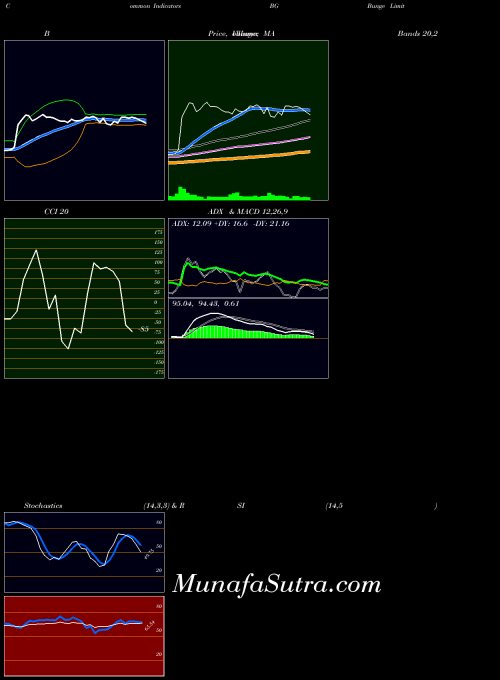 NYSE Bunge Limited BG All indicator, Bunge Limited BG indicators All technical analysis, Bunge Limited BG indicators All free charts, Bunge Limited BG indicators All historical values NYSE