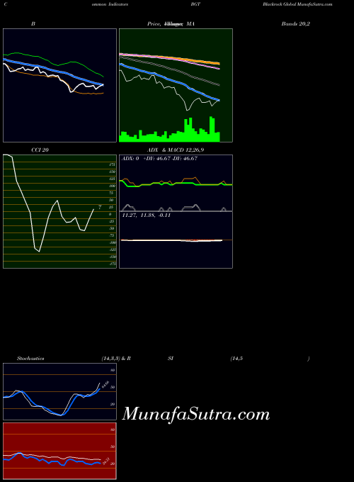 NYSE Blackrock Global BGT MACD indicator, Blackrock Global BGT indicators MACD technical analysis, Blackrock Global BGT indicators MACD free charts, Blackrock Global BGT indicators MACD historical values NYSE