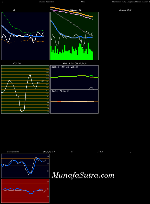 Blackstone Gso indicators chart 
