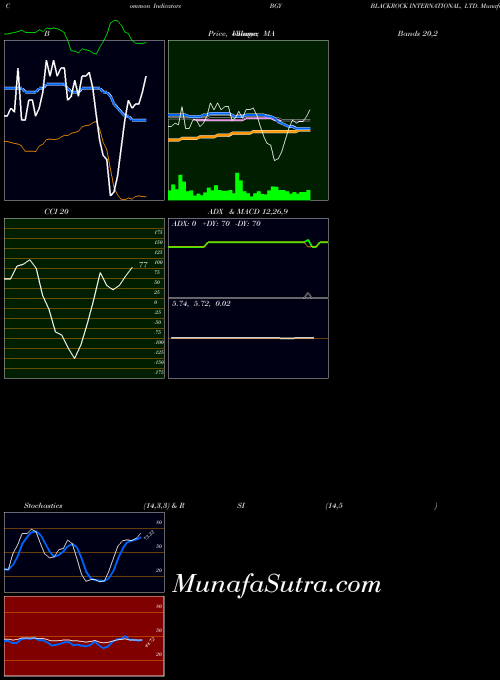 Blackrock International indicators chart 