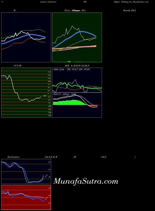 NYSE Biglari Holdings Inc. BH All indicator, Biglari Holdings Inc. BH indicators All technical analysis, Biglari Holdings Inc. BH indicators All free charts, Biglari Holdings Inc. BH indicators All historical values NYSE