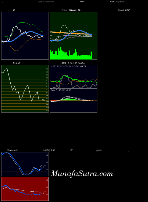 Bhp Group indicators chart 