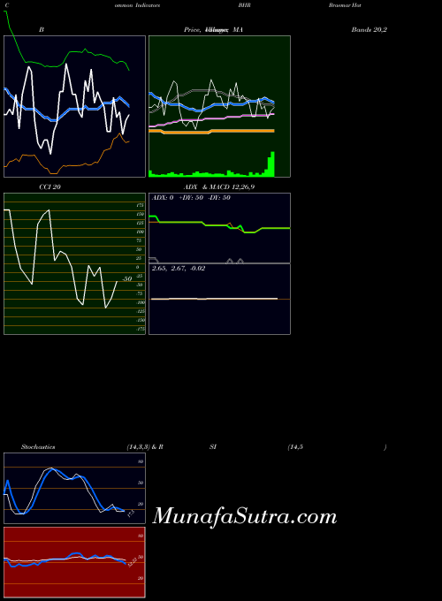 NYSE Braemar Hotels & Resorts Inc. BHR All indicator, Braemar Hotels & Resorts Inc. BHR indicators All technical analysis, Braemar Hotels & Resorts Inc. BHR indicators All free charts, Braemar Hotels & Resorts Inc. BHR indicators All historical values NYSE