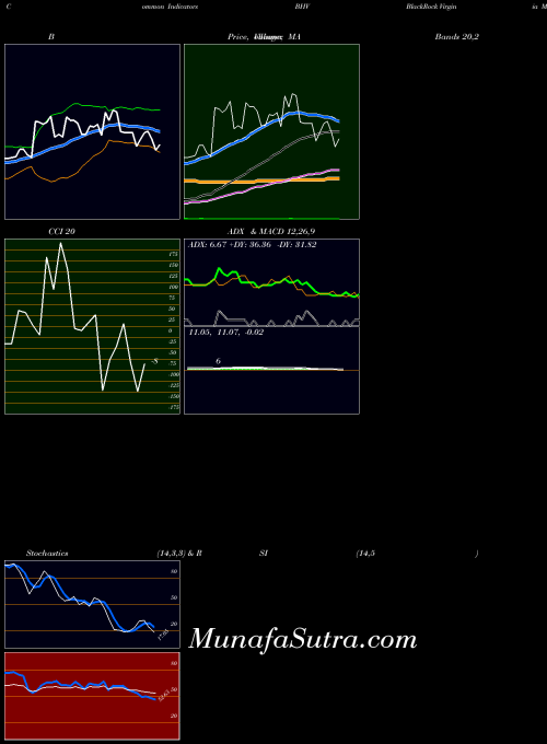 NYSE BlackRock Virginia Municipal Bond Trust BHV All indicator, BlackRock Virginia Municipal Bond Trust BHV indicators All technical analysis, BlackRock Virginia Municipal Bond Trust BHV indicators All free charts, BlackRock Virginia Municipal Bond Trust BHV indicators All historical values NYSE