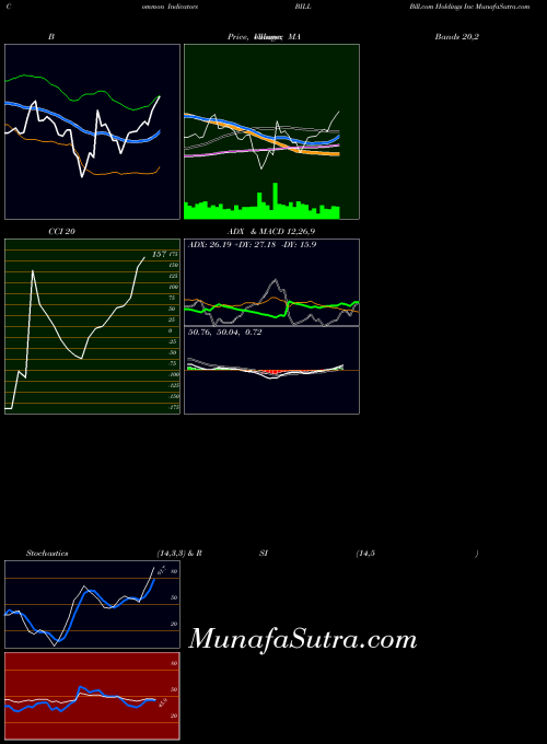 NYSE Bill.com Holdings Inc BILL All indicator, Bill.com Holdings Inc BILL indicators All technical analysis, Bill.com Holdings Inc BILL indicators All free charts, Bill.com Holdings Inc BILL indicators All historical values NYSE