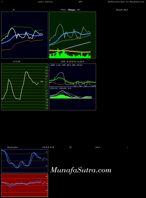 NYSE Bio-Rad Laboratories, Inc. BIO All indicator, Bio-Rad Laboratories, Inc. BIO indicators All technical analysis, Bio-Rad Laboratories, Inc. BIO indicators All free charts, Bio-Rad Laboratories, Inc. BIO indicators All historical values NYSE