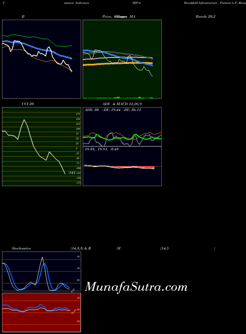 Brookfield Infrastructure indicators chart 