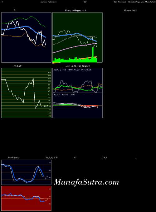 NYSE BJ's Wholesale Club Holdings, Inc. BJ MA indicator, BJ's Wholesale Club Holdings, Inc. BJ indicators MA technical analysis, BJ's Wholesale Club Holdings, Inc. BJ indicators MA free charts, BJ's Wholesale Club Holdings, Inc. BJ indicators MA historical values NYSE
