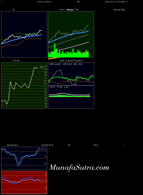 NYSE Bank Of New York Mellon Corporation (The) BK All indicator, Bank Of New York Mellon Corporation (The) BK indicators All technical analysis, Bank Of New York Mellon Corporation (The) BK indicators All free charts, Bank Of New York Mellon Corporation (The) BK indicators All historical values NYSE