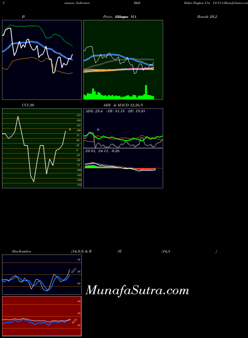 NYSE Baker Hughes A Ge CO Cl A BKR All indicator, Baker Hughes A Ge CO Cl A BKR indicators All technical analysis, Baker Hughes A Ge CO Cl A BKR indicators All free charts, Baker Hughes A Ge CO Cl A BKR indicators All historical values NYSE